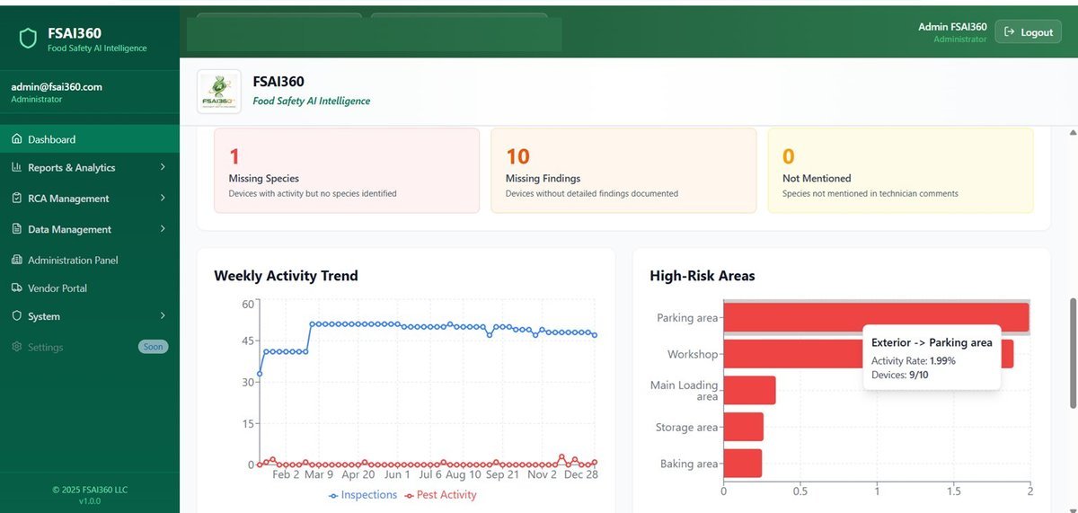 FSAI360 Weekly Activity Trends and High-Risk Area Analysis